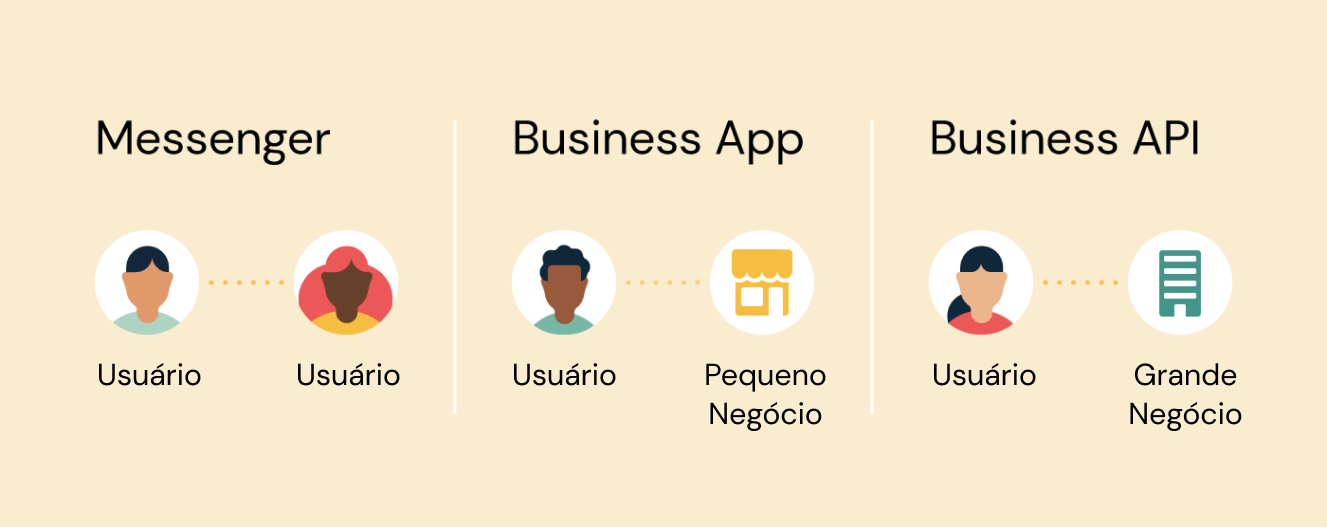 WhatsApp Padrão vs. Business App vs. Business API