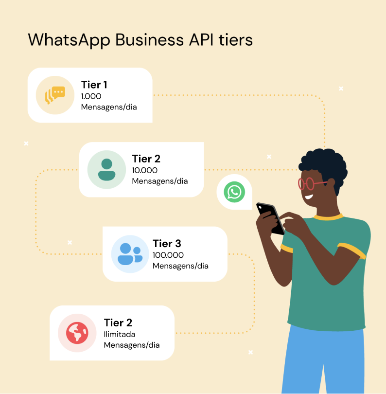 Camadas da API do WhatsApp Business: 1-1.000 mensagens diárias; 2-10.000 mensagens diárias; 3-100.000 mensagens diárias; 4 mensagens diárias ilimitadas.