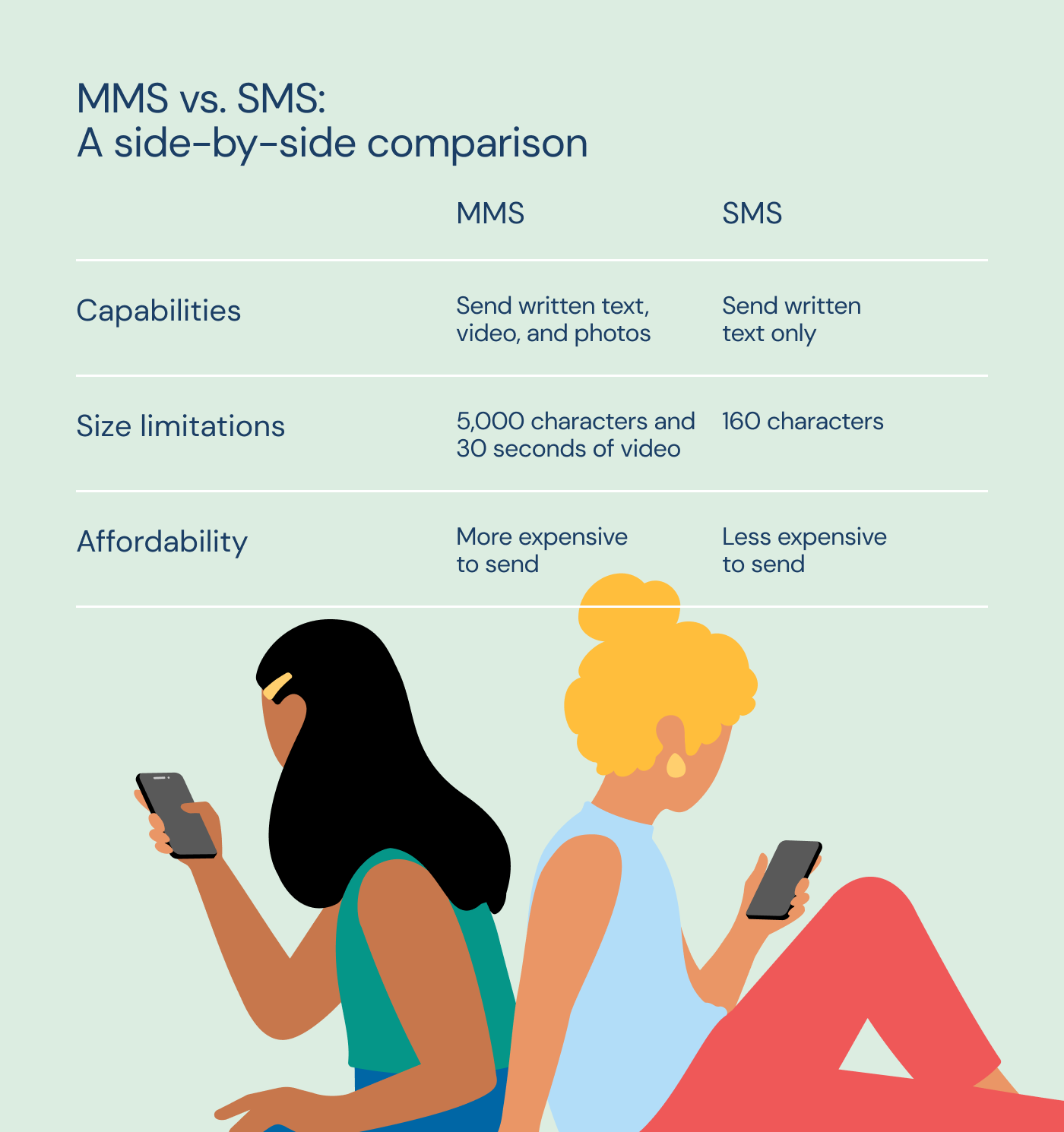 Table summarizing the similarities and differences of MMS and SMS