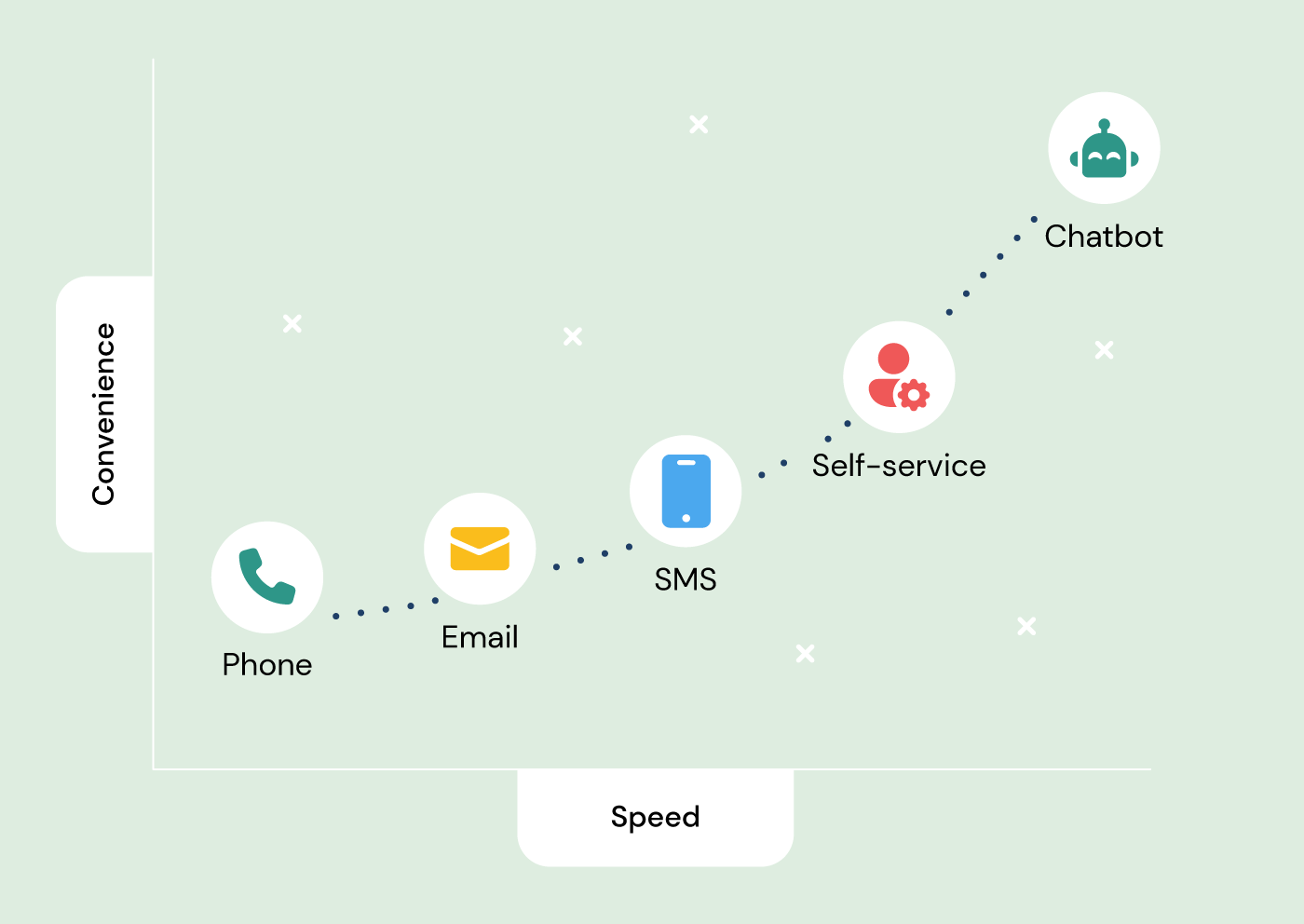 A graph shows the value of different channels comparing convenience and speed, from phone to email to SMS to self service to chatbots, in that order