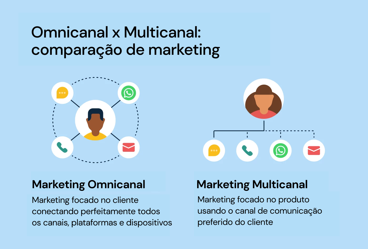 omnicanal-x-multicanal-comparação-de-marketing.png