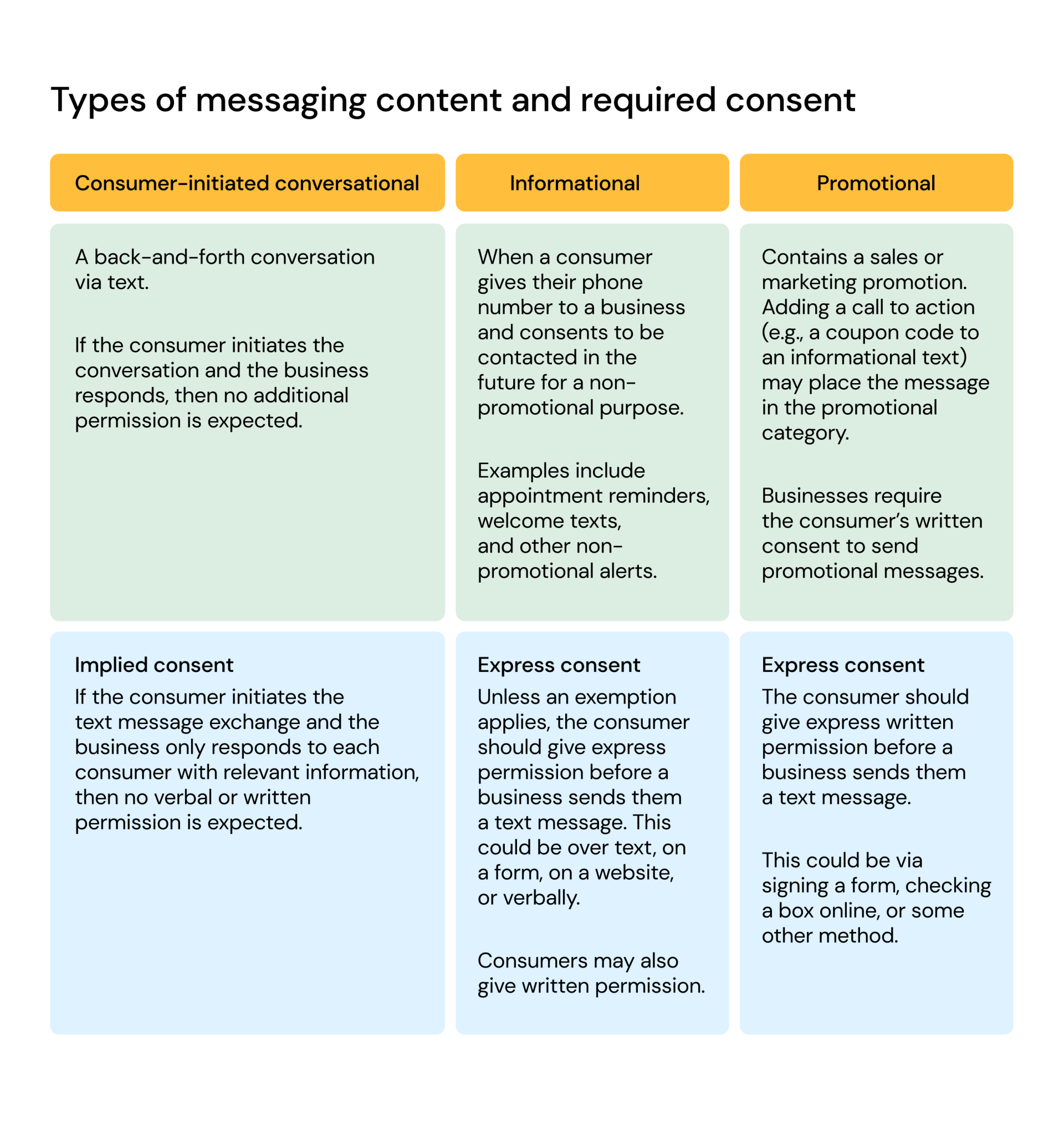 chart showing types of messaging content and required consent for SMS compliance