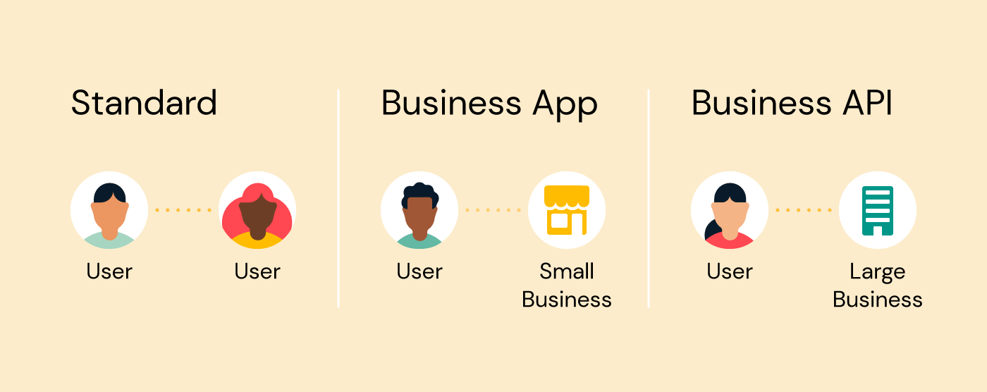 WhatsApp Standard vs Business App vs Business API