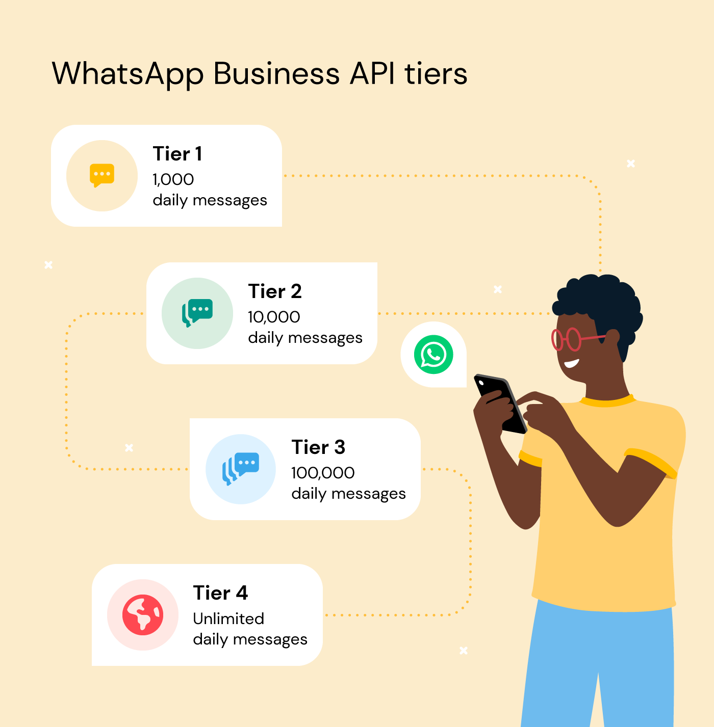 WhatsApp Business API tiers: 1-1,000 daily messages; 2-10,000 daily messages; 3-100,000 daily messages, 4-unlimited daily messages