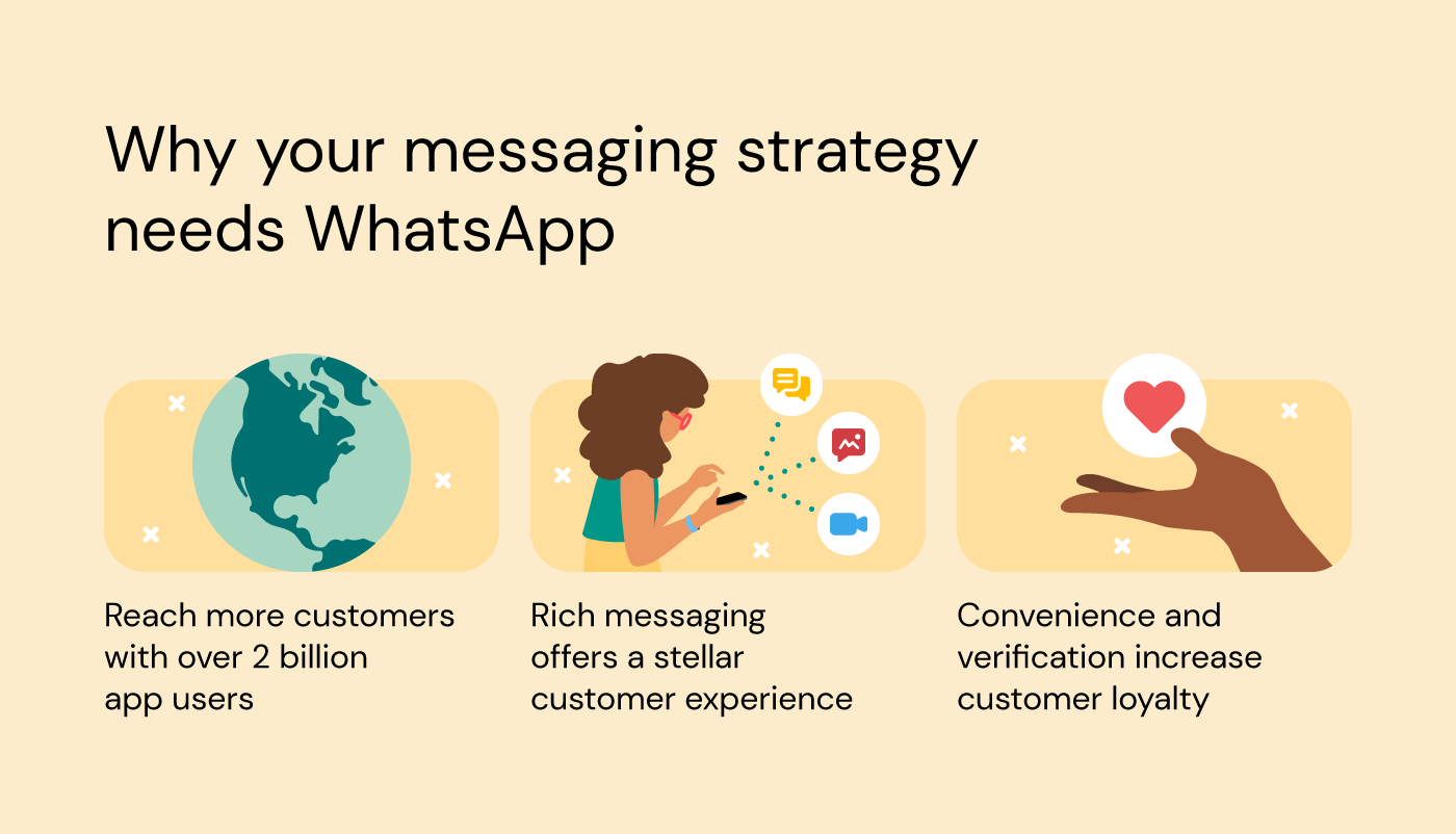 Your business messaging strategy needs WhatsApp so you can 1) reach more customers with over 2 billion app users 2) offer a stellar customer experience through rich messaging and 3) increase customer loyalty with convenience and verification