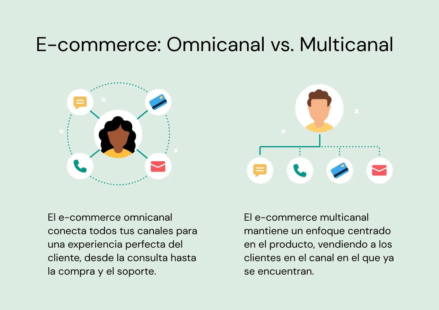 Diferencias entre comercio electrónico omnicanal y multicanal
