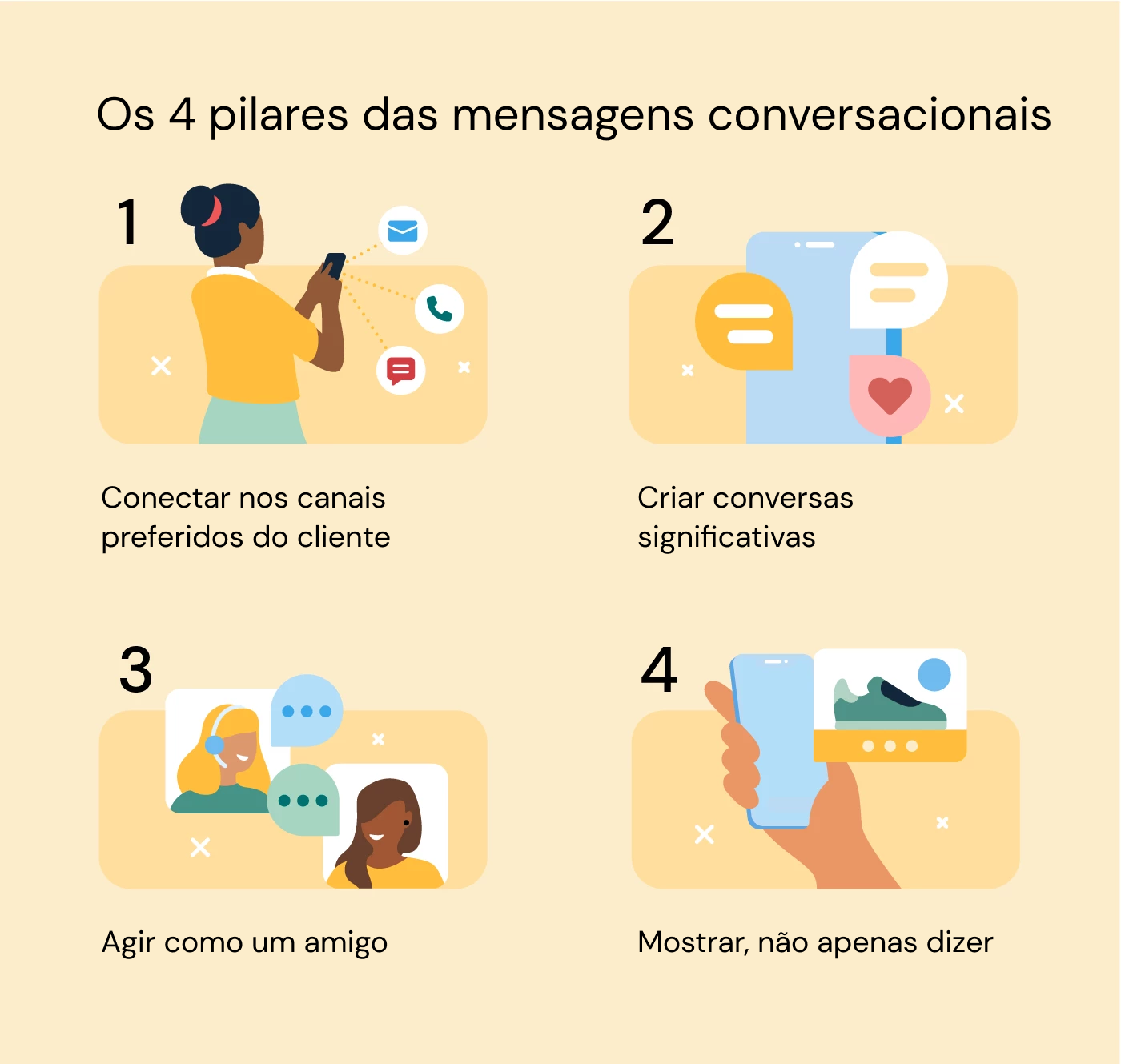 A ilustração mostra quatro componentes importantes de mensagens de conversação