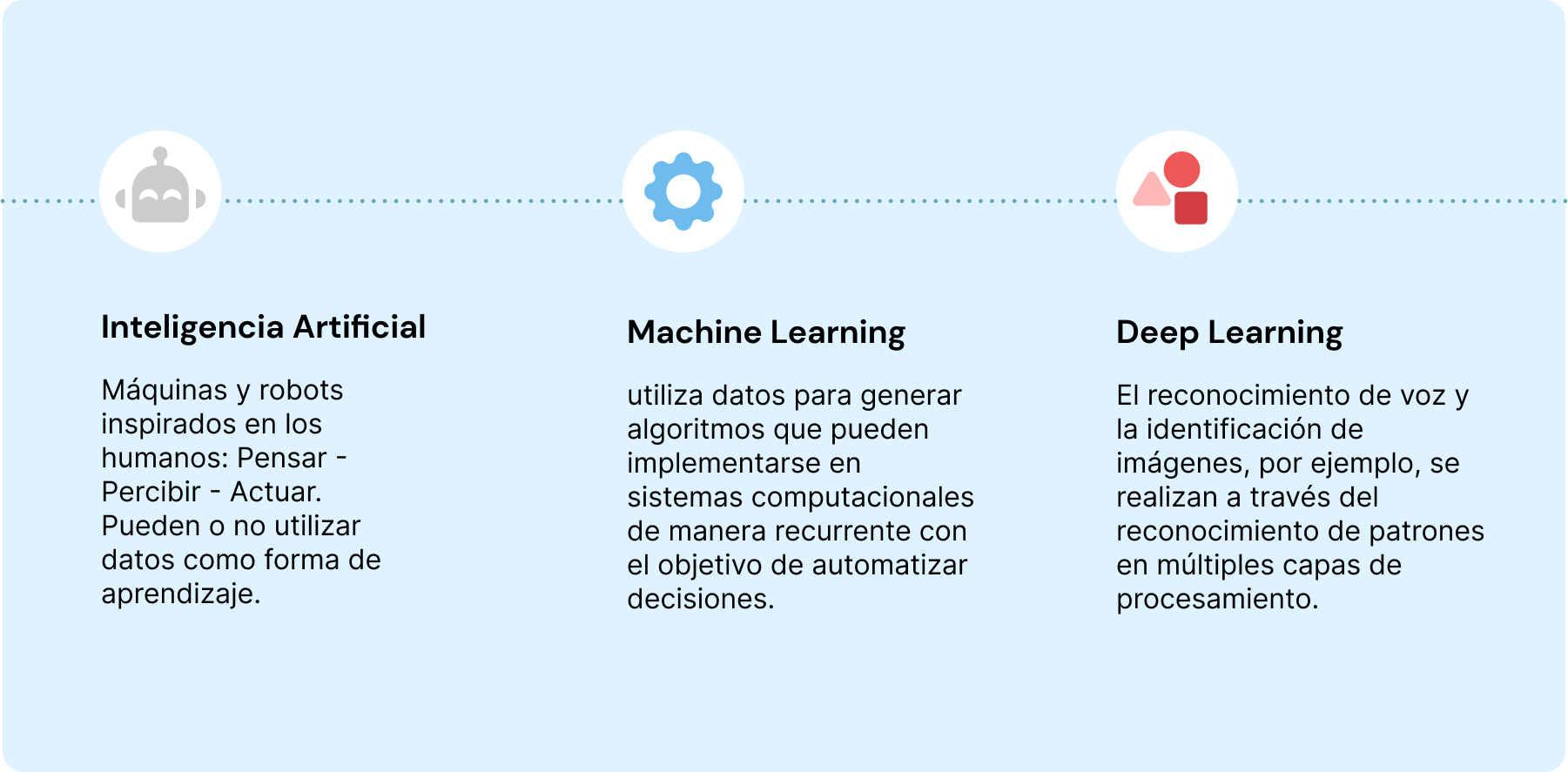 explicación de inteligencia artificial, aprendizaje automático y aprendizaje profundo
