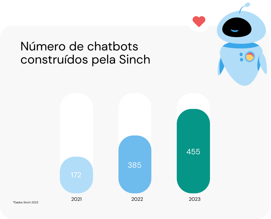 número de chatbots que a Sinch criou ao longo dos anos: 2021 - 172 chatbots; 2022 - 385 chatbots; 2023 - 455 chatbots, até o momento