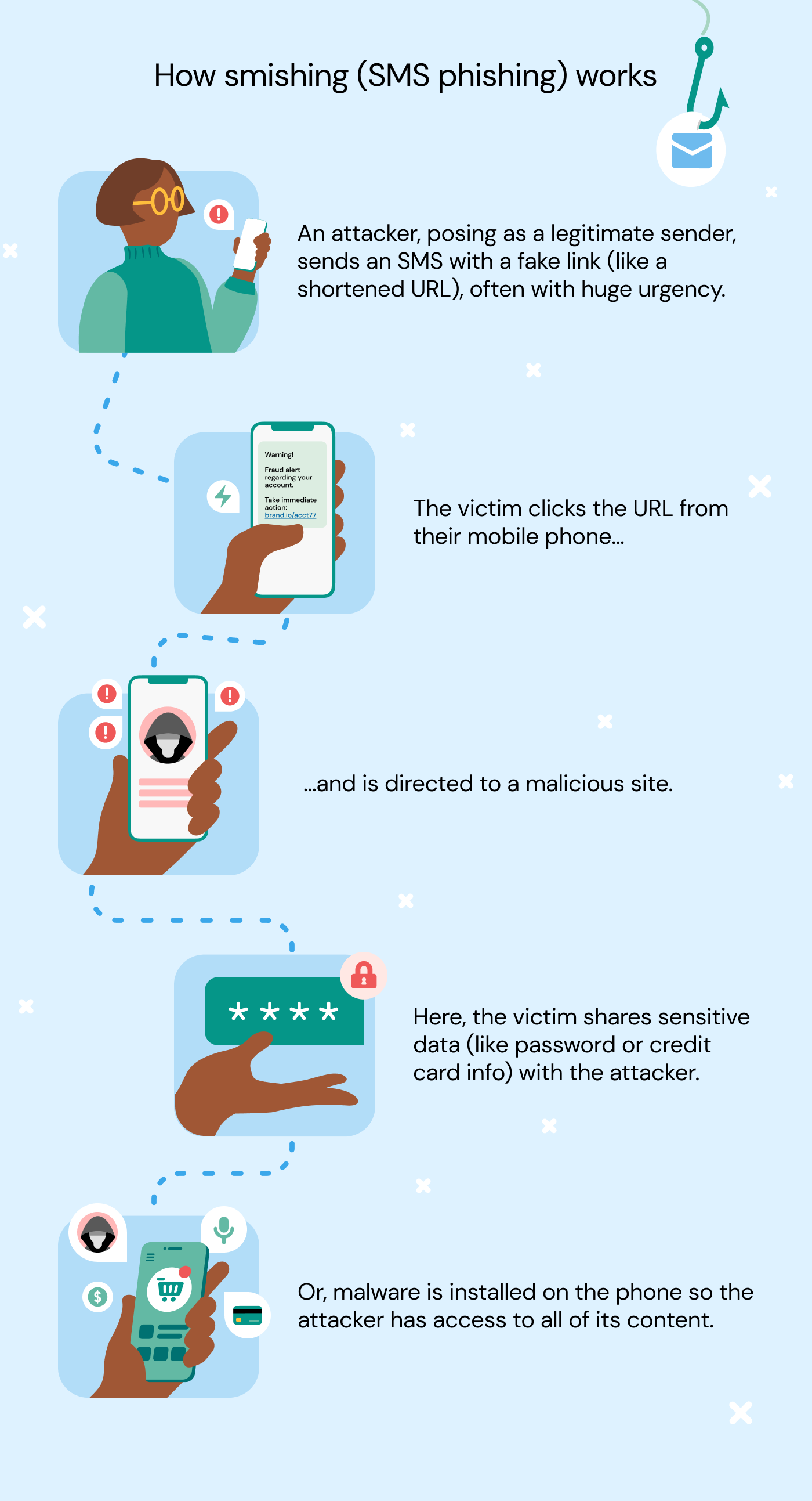 Infographic of how smishing (SMS phishing) works