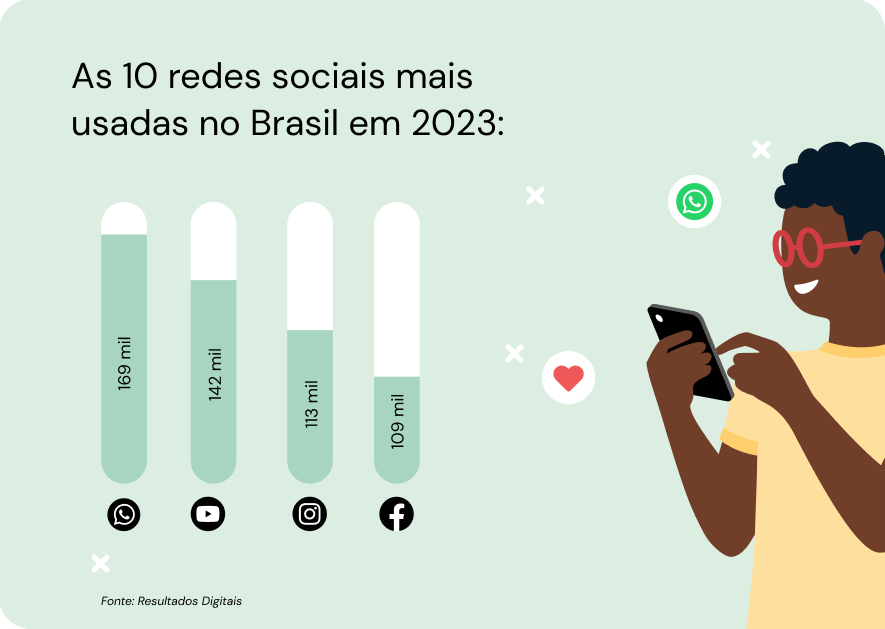 Representação de um gráfico de barras mostrando as redes sociais mais usadas no Brasil em 2023 e ao lado homem negro de cabelos pretos encaracolados, vestindo uma camiseta amarela e óculos vermelho. Ele está mexendo no celular e ao redor da imagem a dois símbolos, um coração vermelho e o logo do WhatsApp