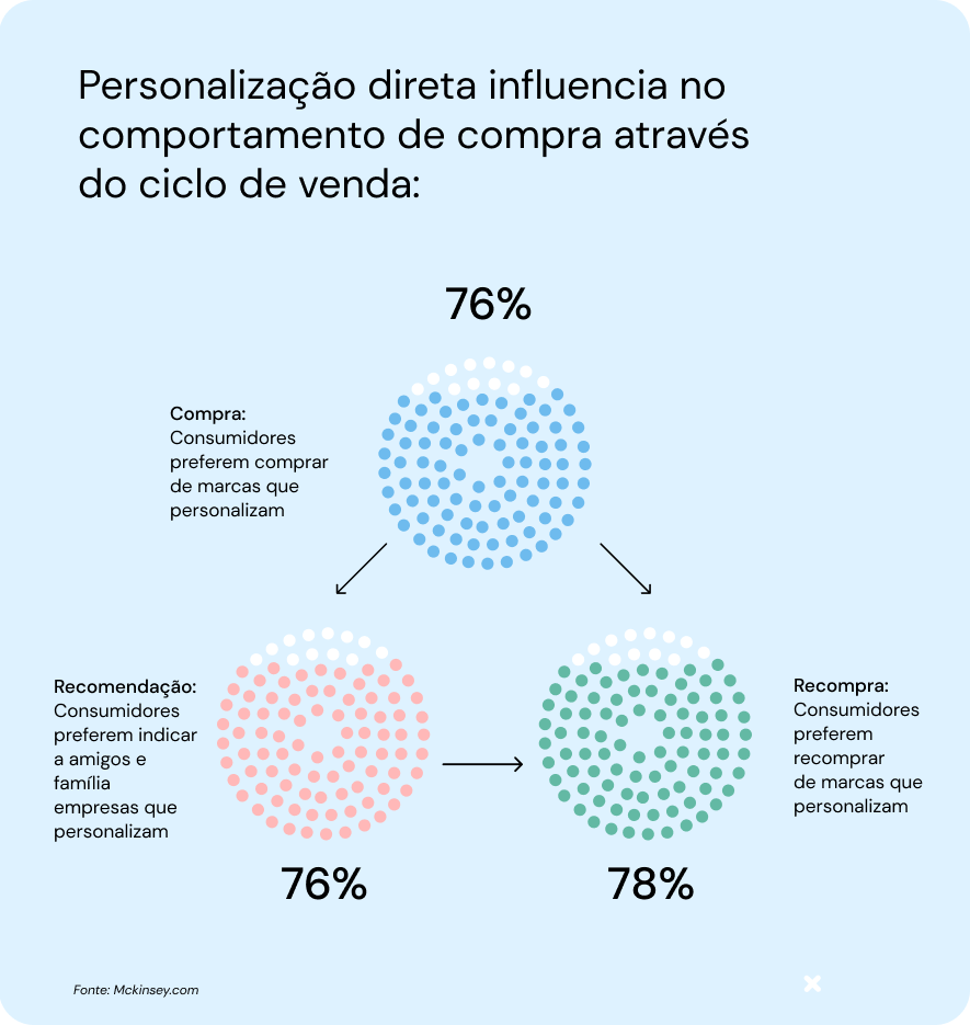 Apresentação gráfica explicando como a personalização influencia o comportamento de compra. Eles estão representados por círculos de bolinhas nas cores vermelha, azul e verde.
