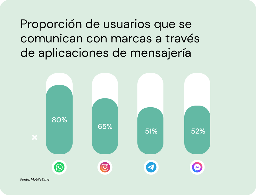 Ilustración que muestra la proporción de usuarios que se comunican con las marcas a través de apps de mensajería. Se pueden ver los logotipos de WhatsApp, Instagram y Messenger.