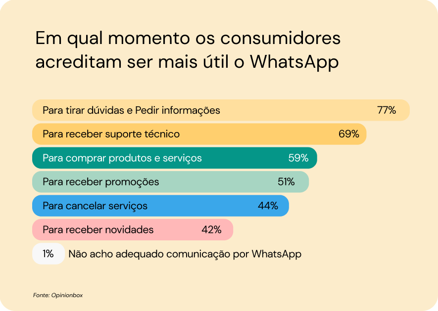 Gráfico de barras colorido representando em qual momento os consumidores acreditam que o whatsApp é mais útil na hora de entrar em contato com determinada empresa