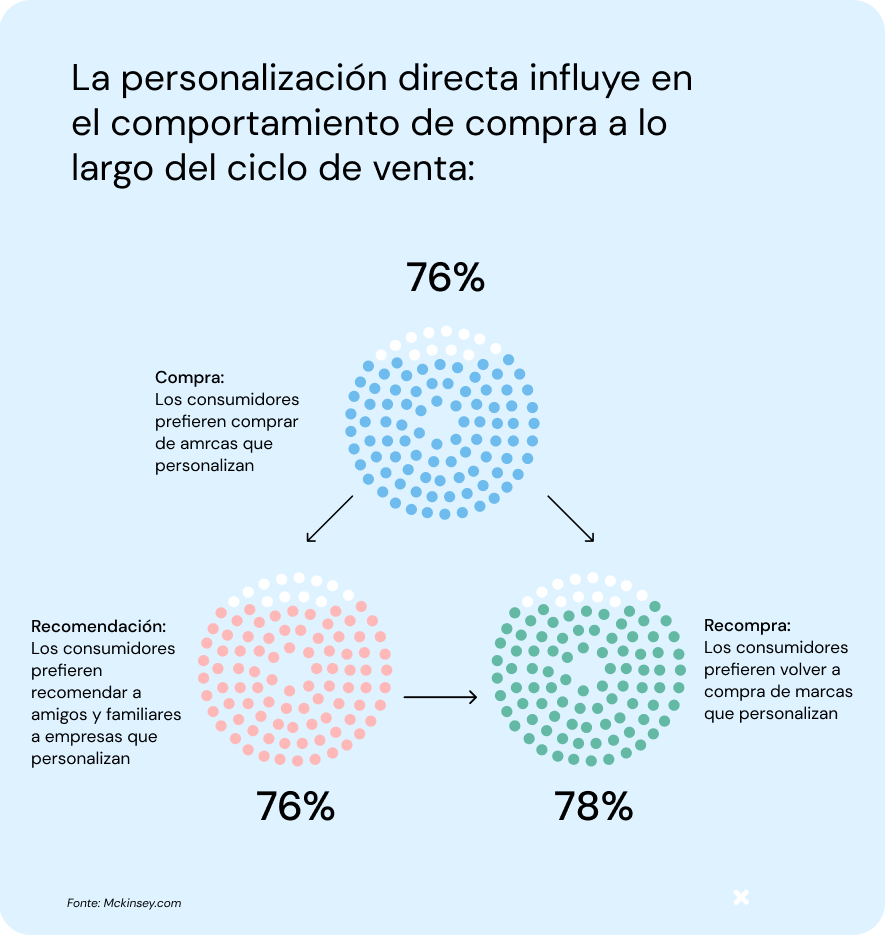 Presentación gráfica que explica cómo influye la personalización en el comportamiento de compra. Se representan mediante círculos de puntos rojos, azules y verdes.
