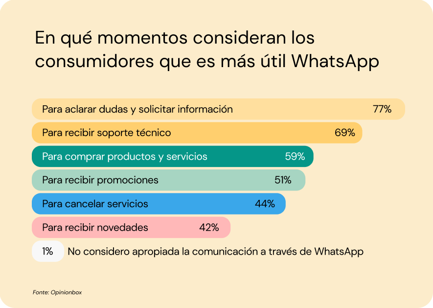 Gráfico de barras de colores que muestra cuándo creen los consumidores que WhatsApp es más útil a la hora de contactar con una empresa concreta