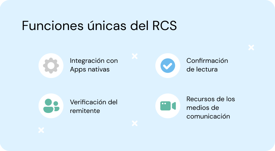 Ilustración de las funciones exclusivas de RCS con imágenes de la integración de aplicaciones, la confirmación de lectura, la verificación del remitente y las funciones multimedia.
