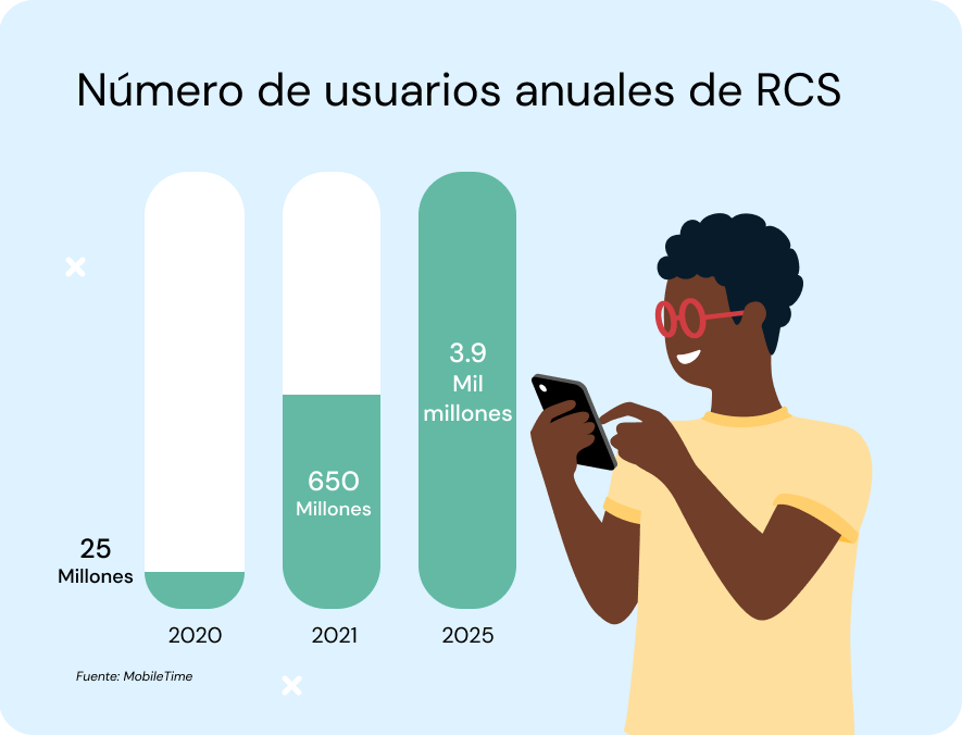 Ilustración con un gráfico que representa la evolución anual de los usuarios de RCS y junto a él una ilustración de un hombre negro con pelo oscuro, camiseta amarilla y gafas rojas que juguetea con un teléfono móvil.