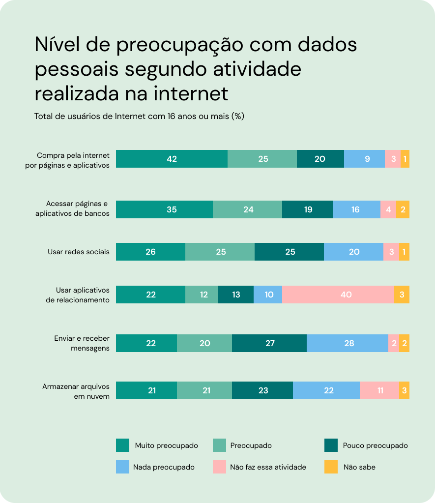 Infográfico com informações sobre a preocupação das pessoas sobre atividades de dados pessoais na internet