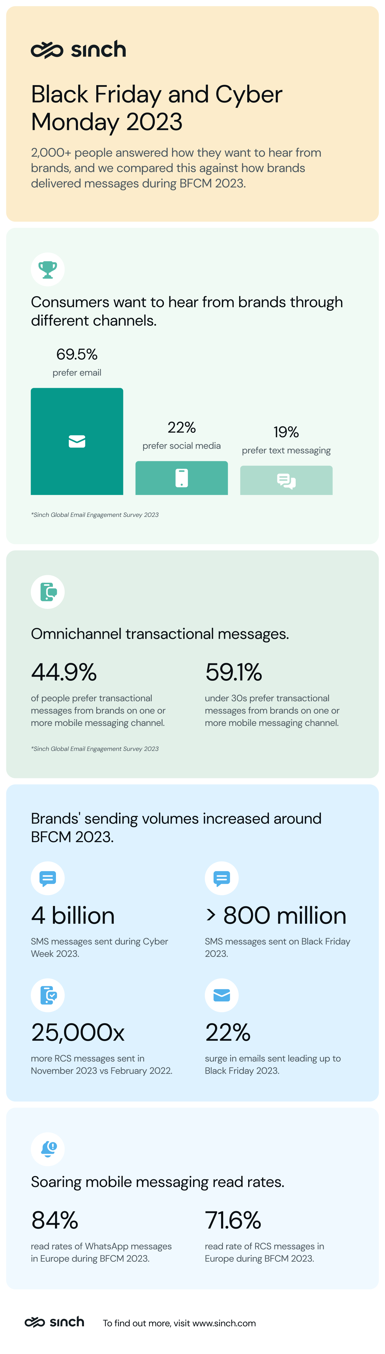 Infographic comparing BFCM 2023 consumer preferences vs trends