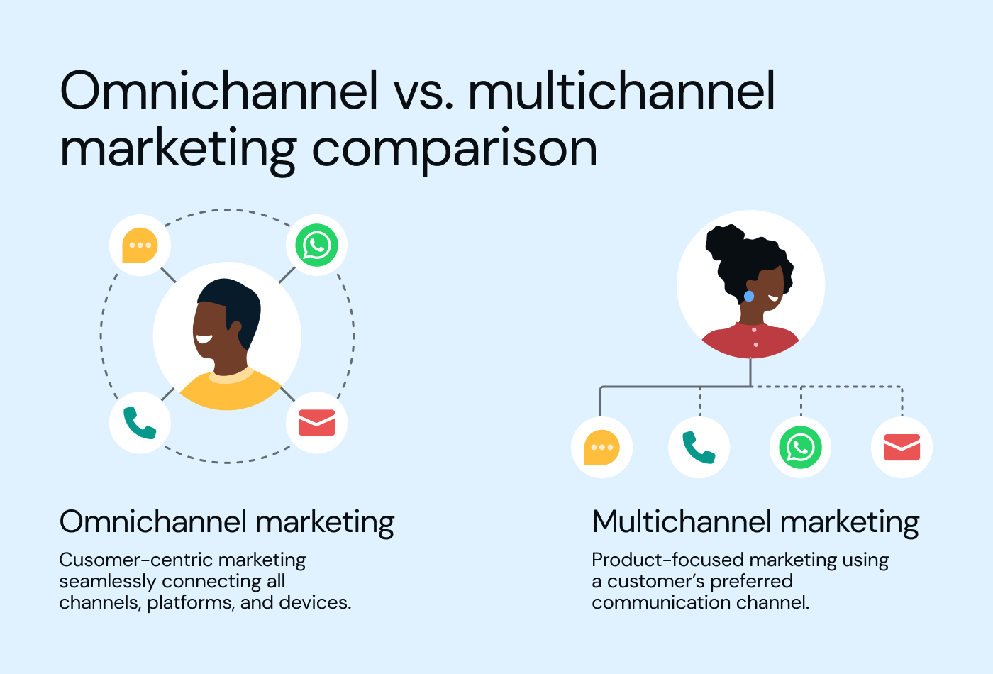 Omnichannel vs multichannel marketing comparison