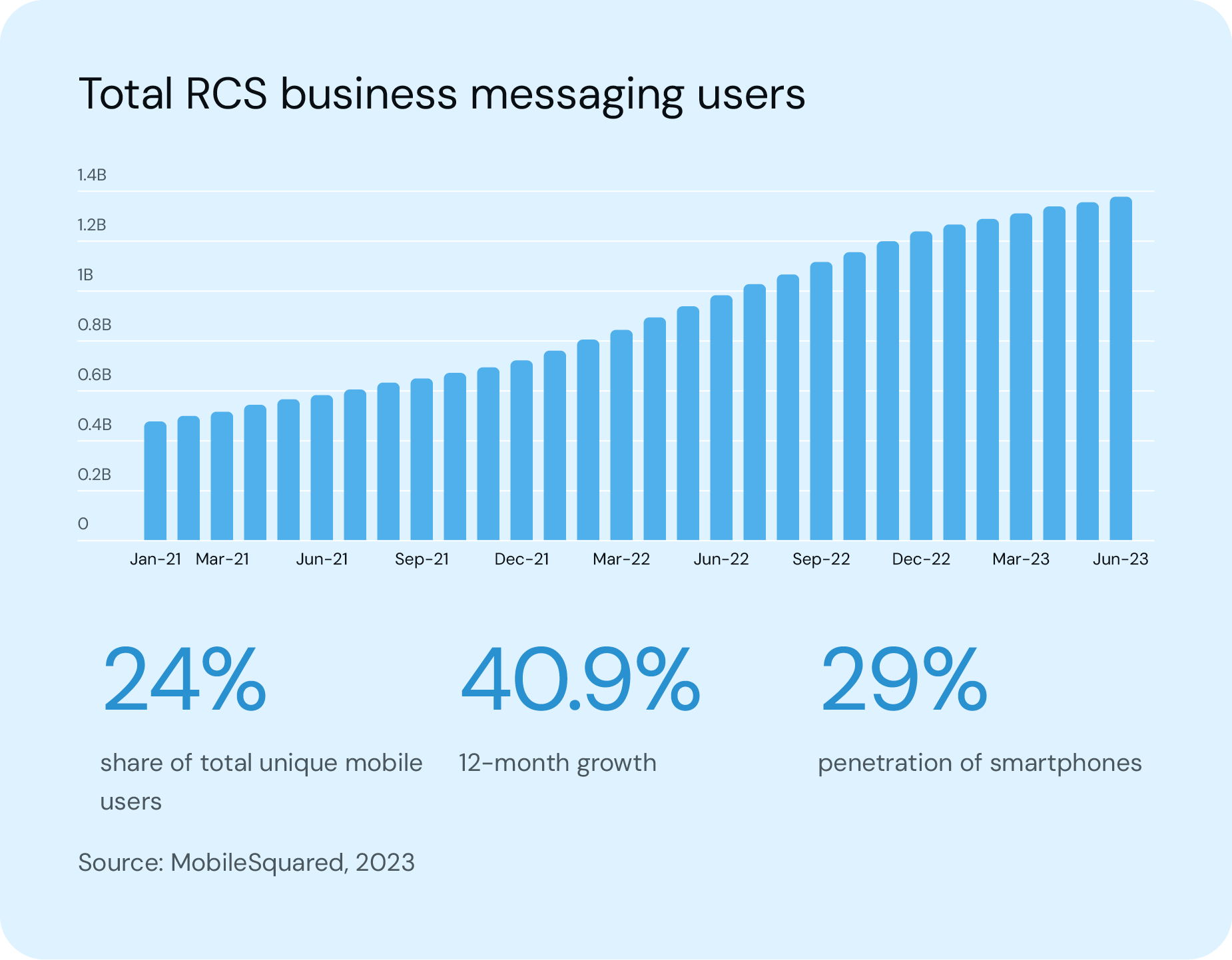 RCS statistic of business messaging adoption from Mobilesquared in 2023