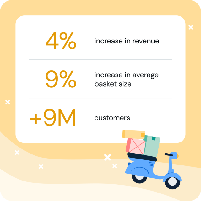 Cdiscount saw a 4% increase and revenue and 9% increase in average basket size with RCS