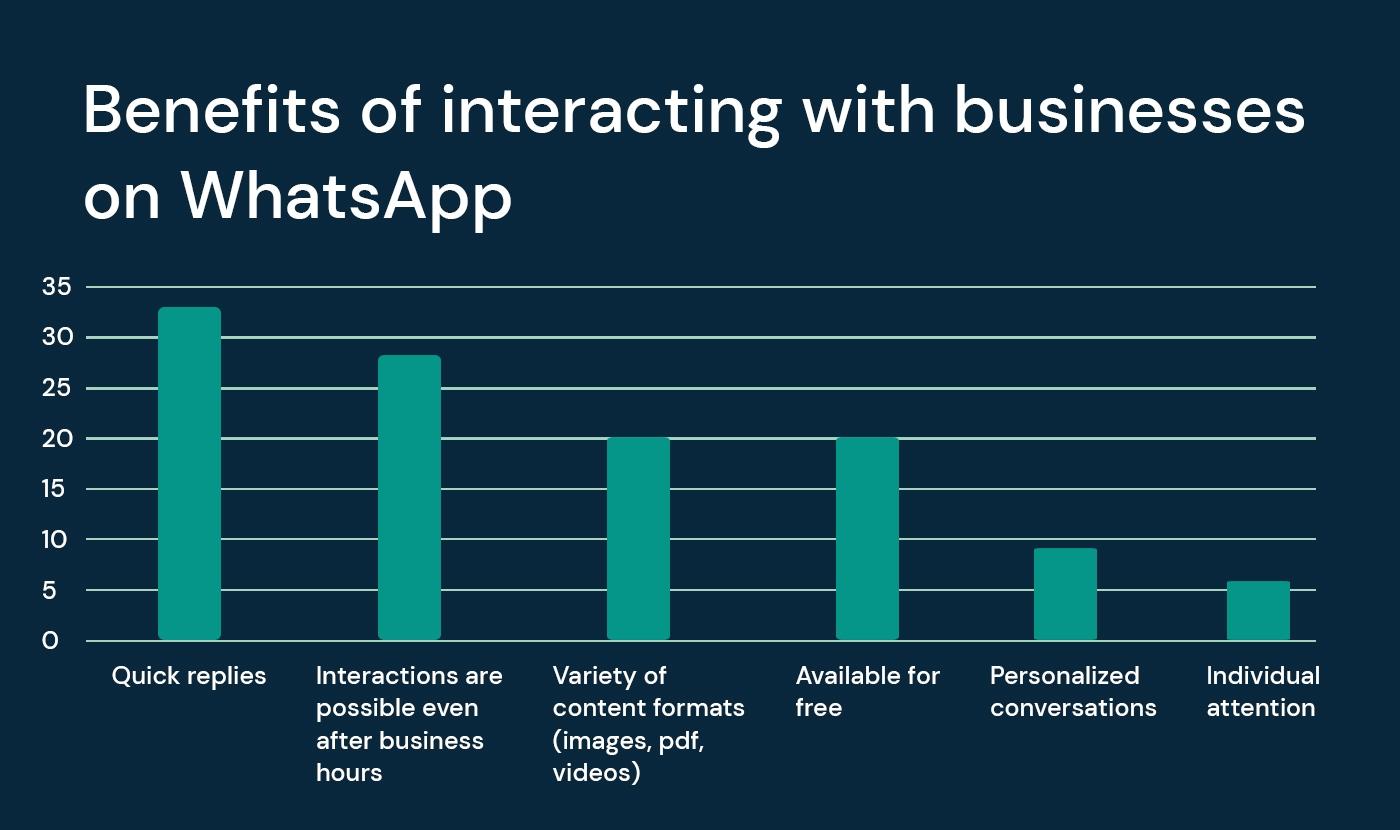 Chart showing benefits of interacting with business on WhatsApp
