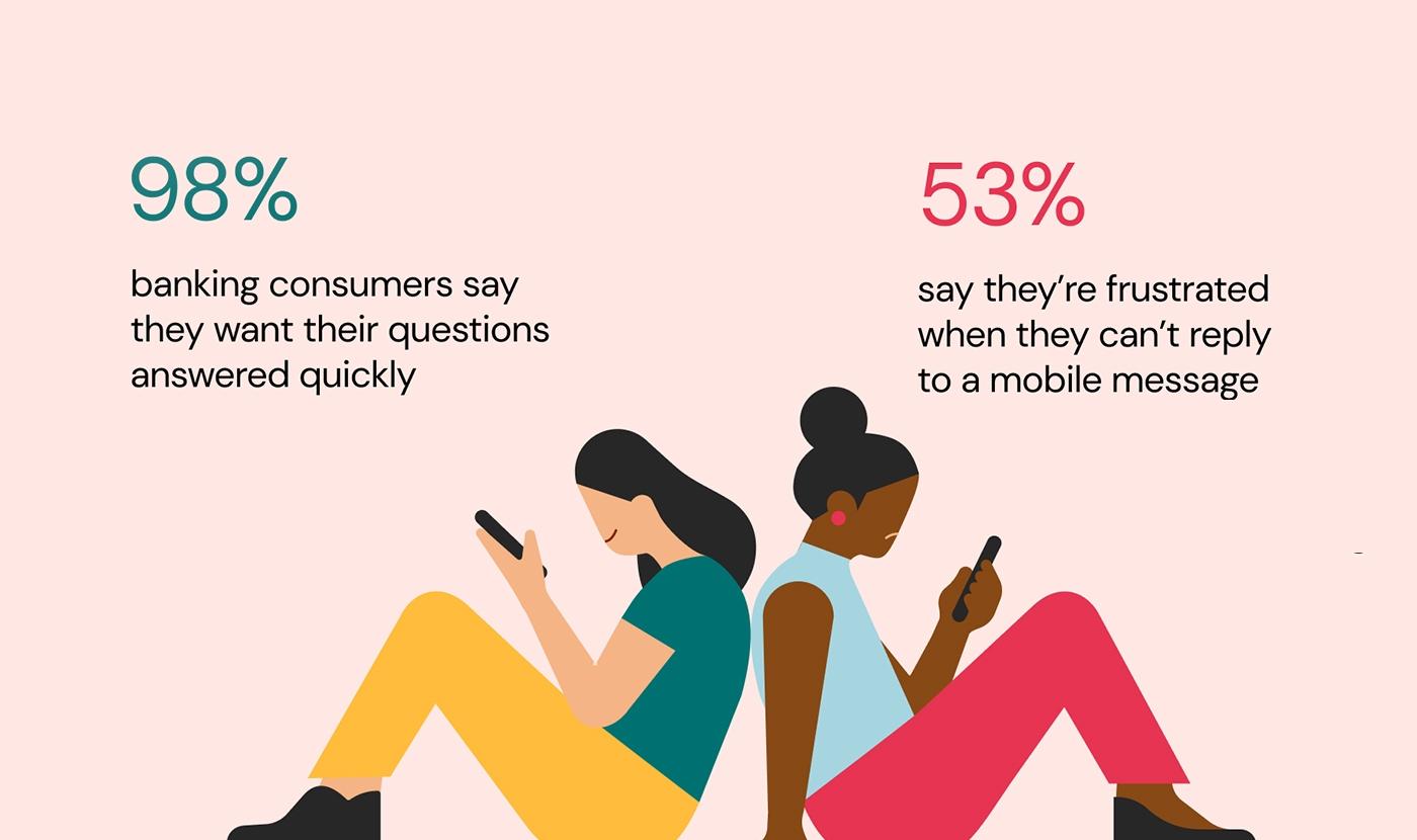 53% say they are frustrated when they can't reply to a mobile message.