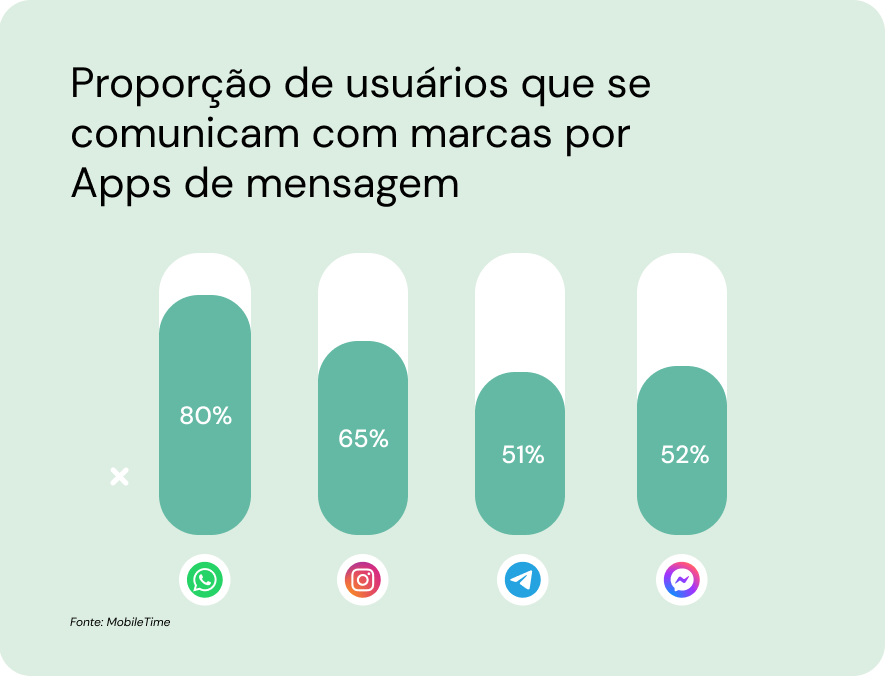 Ilustração apresentando a proporção de usuários que se comunicam cor marcas por aplicativo de mensagem. É possível ver logo do WhatsApp, Instagram e Messenger