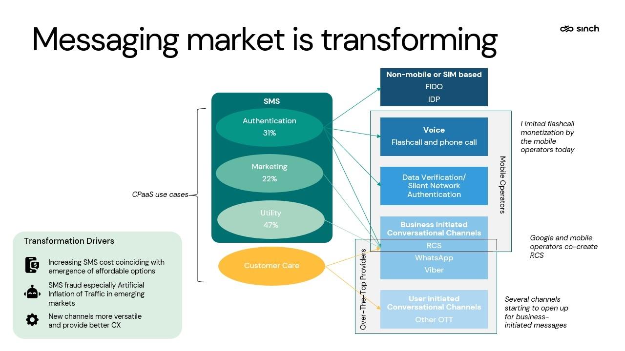 How the messaging market is transforming and what's driving that transformation
