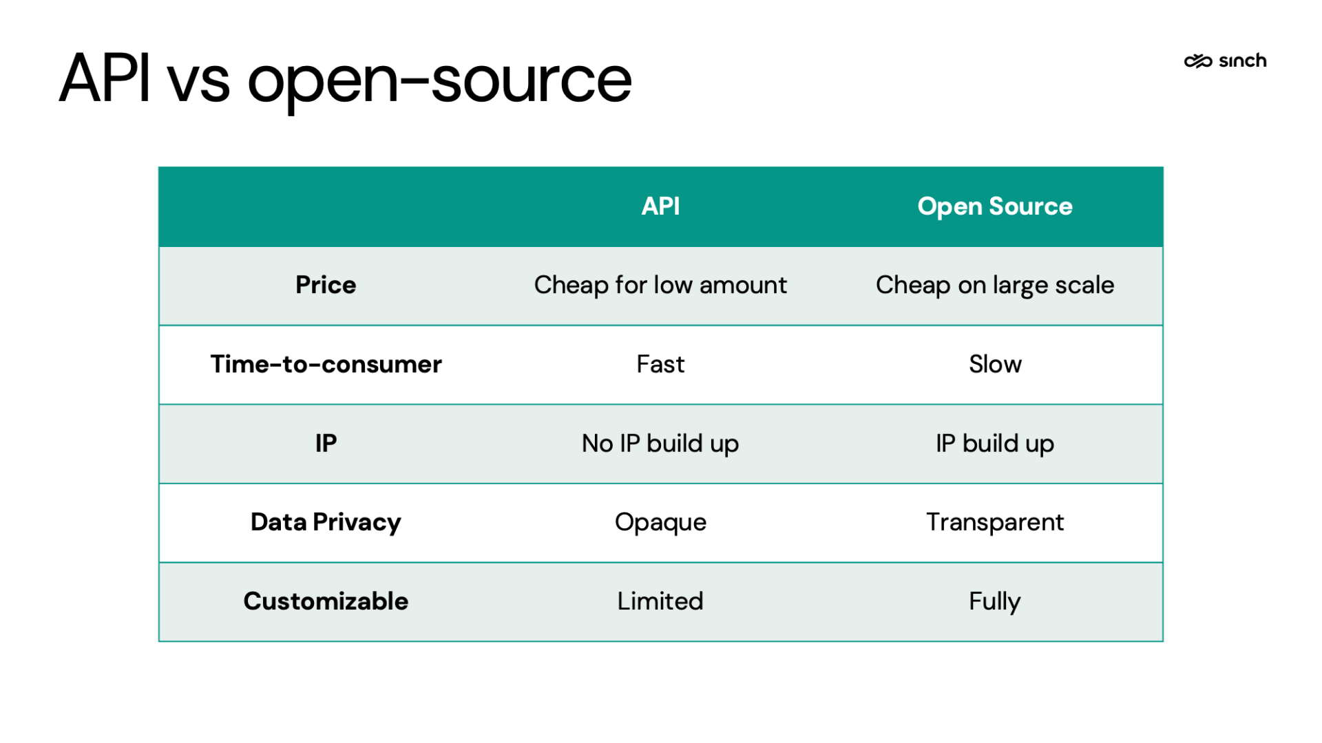 API vs open-source AI considerations